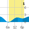 Tide chart for Pendola Point, Hillsborough Bay, Florida on 2023/04/1