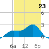 Tide chart for Pendola Point, Hillsborough Bay, Florida on 2023/04/23