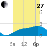 Tide chart for Pendola Point, Hillsborough Bay, Florida on 2023/04/27