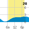 Tide chart for Pendola Point, Hillsborough Bay, Florida on 2023/04/28