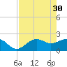 Tide chart for Pendola Point, Hillsborough Bay, Florida on 2023/04/30