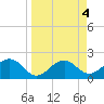 Tide chart for Pendola Point, Hillsborough Bay, Florida on 2023/04/4