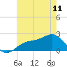 Tide chart for Pendola Point, Hillsborough Bay, Florida on 2023/05/11