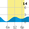 Tide chart for Pendola Point, Hillsborough Bay, Florida on 2023/05/14