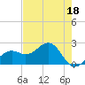 Tide chart for Pendola Point, Hillsborough Bay, Florida on 2023/05/18