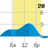 Tide chart for Pendola Point, Hillsborough Bay, Florida on 2023/05/20