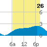 Tide chart for Pendola Point, Hillsborough Bay, Florida on 2023/05/26