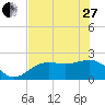 Tide chart for Pendola Point, Hillsborough Bay, Florida on 2023/05/27