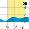 Tide chart for Pendola Point, Hillsborough Bay, Florida on 2023/05/28