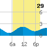 Tide chart for Pendola Point, Hillsborough Bay, Florida on 2023/05/29