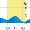 Tide chart for Pendola Point, Hillsborough Bay, Florida on 2023/05/31