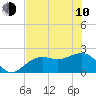 Tide chart for Pendola Point, Hillsborough Bay, Florida on 2023/06/10