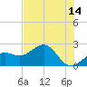 Tide chart for Pendola Point, Hillsborough Bay, Florida on 2023/06/14