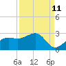 Tide chart for Pendola Point, Hillsborough Bay, Florida on 2023/09/11