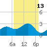 Tide chart for Pendola Point, Hillsborough Bay, Florida on 2023/09/13