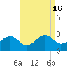 Tide chart for Pendola Point, Hillsborough Bay, Florida on 2023/09/16