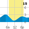 Tide chart for Pendola Point, Hillsborough Bay, Florida on 2023/09/19