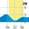 Tide chart for Pendola Point, Hillsborough Bay, Florida on 2023/09/20