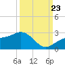 Tide chart for Pendola Point, Hillsborough Bay, Florida on 2023/09/23