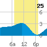 Tide chart for Pendola Point, Hillsborough Bay, Florida on 2023/09/25