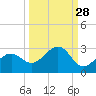 Tide chart for Pendola Point, Hillsborough Bay, Florida on 2023/09/28