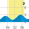 Tide chart for Pendola Point, Hillsborough Bay, Florida on 2023/09/2