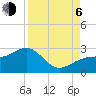 Tide chart for Pendola Point, Hillsborough Bay, Florida on 2023/09/6