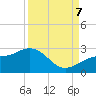 Tide chart for Pendola Point, Hillsborough Bay, Florida on 2023/09/7