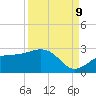 Tide chart for Pendola Point, Hillsborough Bay, Florida on 2023/09/9