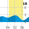 Tide chart for Pendola Point, Hillsborough Bay, Florida on 2023/10/10
