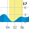 Tide chart for Pendola Point, Hillsborough Bay, Florida on 2023/10/17