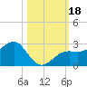 Tide chart for Pendola Point, Hillsborough Bay, Florida on 2023/10/18