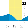 Tide chart for Pendola Point, Hillsborough Bay, Florida on 2023/10/22