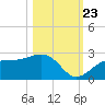 Tide chart for Pendola Point, Hillsborough Bay, Florida on 2023/10/23
