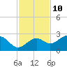 Tide chart for Pendola Point, Hillsborough Bay, Florida on 2023/11/10