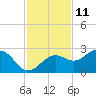 Tide chart for Pendola Point, Hillsborough Bay, Florida on 2023/11/11