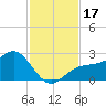 Tide chart for Pendola Point, Hillsborough Bay, Florida on 2023/11/17