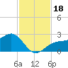 Tide chart for Pendola Point, Hillsborough Bay, Florida on 2023/11/18