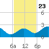 Tide chart for Pendola Point, Hillsborough Bay, Florida on 2023/11/23