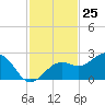 Tide chart for Pendola Point, Hillsborough Bay, Florida on 2023/11/25