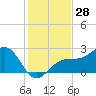 Tide chart for Pendola Point, Hillsborough Bay, Florida on 2023/11/28