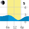 Tide chart for Pendola Point, Hillsborough Bay, Florida on 2023/11/5