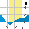 Tide chart for Pendola Point, Hillsborough Bay, Florida on 2024/01/10
