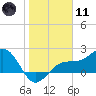 Tide chart for Pendola Point, Hillsborough Bay, Florida on 2024/01/11