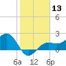 Tide chart for Pendola Point, Hillsborough Bay, Florida on 2024/01/13