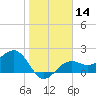 Tide chart for Pendola Point, Hillsborough Bay, Florida on 2024/01/14
