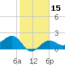 Tide chart for Pendola Point, Hillsborough Bay, Florida on 2024/01/15