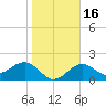 Tide chart for Pendola Point, Hillsborough Bay, Florida on 2024/01/16
