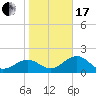 Tide chart for Pendola Point, Hillsborough Bay, Florida on 2024/01/17