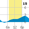 Tide chart for Pendola Point, Hillsborough Bay, Florida on 2024/01/19